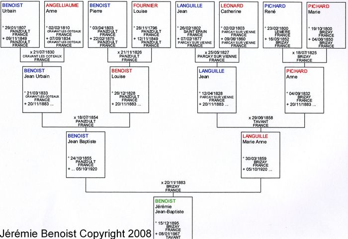 Arbre Gnalogique 4 gnrations - Jrmie Benoist